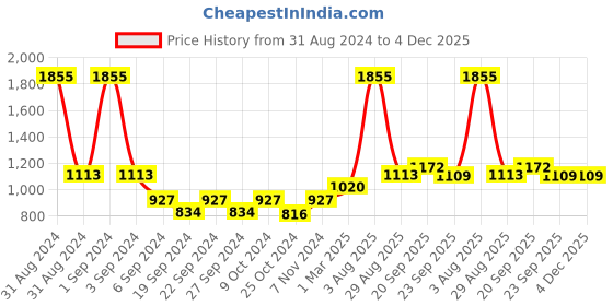myntra.com Exotic India Gold Toned 3 Pieces Textured Oval Bowls With Leaf Plate exotic india Price History Graph from 31 Aug 2024 to 3 Dec 2025