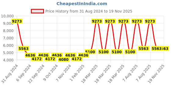 myntra.com Exotic India Gold Toned 6 Pieces Brass Pooja Upacharas exotic india Price History Graph from 31 Aug 2024 to 18 Nov 2025