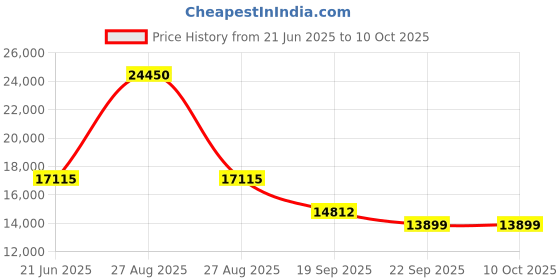 myntra.com Exotic India Gold Toned Abhisheka Patra For Abhishekam In Brass exotic india Price History Graph from 21 Jun 2025 to 10 Oct 2025