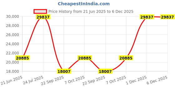 myntra.com Exotic India Gold-Toned Abhisheka Patra In Brass exotic india Price History Graph from 21 Jun 2025 to 6 Dec 2025