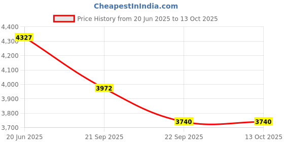myntra.com Exotic India Gold-Toned & Black Goddess Saraswati Showpiece exotic india Price History Graph from 20 Jun 2025 to 12 Oct 2025