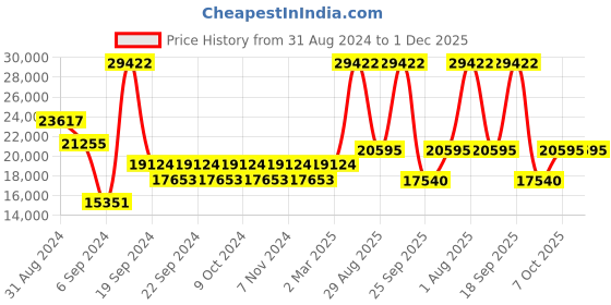 myntra.com Exotic India Gold-Toned & Black Lord Ganesha Seated On Pedestal & Eating Modak Showpiece exotic india Price History Graph from 31 Aug 2024 to 30 Nov 2025