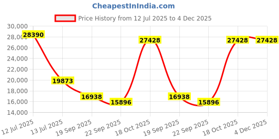 myntra.com Exotic India Gold-Toned & Black Lord Krishna On Tree Religious Brass Idol Showpiece exotic india Price History Graph from 12 Jul 2025 to 4 Dec 2025