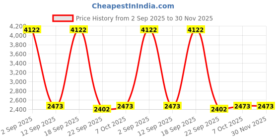 myntra.com Exotic India Gold-Toned & Black Peacock Brass Diya exotic india Price History Graph from 2 Sep 2025 to 30 Nov 2025