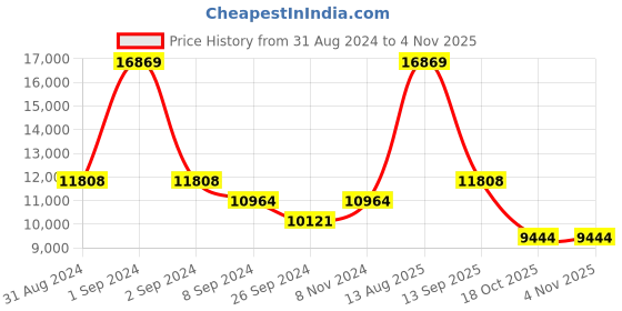 myntra.com Exotic India Gold toned & Black Textured Lotus Ganesha Brass With Wooden Wall Decor exotic india Price History Graph from 31 Aug 2024 to 2 Nov 2025