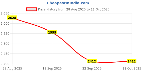 myntra.com Exotic India Gold Toned & Blue Small Auto Rickshaw With Inlay Work Curio Showpiece exotic india Price History Graph from 28 Aug 2025 to 11 Oct 2025