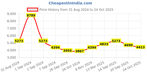 myntra.com Exotic India Gold toned & Blue Textured Brass & Wooden Wall Hangings exotic india Price History Graph from 31 Aug 2024 to 24 Oct 2025