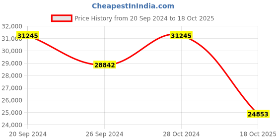 myntra.com Exotic India Gold-Toned & Blue Textured Kirtimukha Wall Hanging exotic india Price History Graph from 20 Sep 2024 to 18 Oct 2025