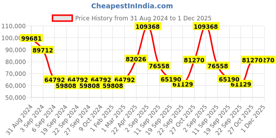 myntra.com Exotic India Gold toned & Brown Brass Deepalakshmi exotic india Price History Graph from 31 Aug 2024 to 1 Dec 2025
