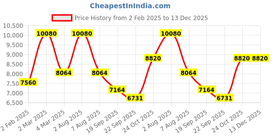 myntra.com Exotic India Gold-Toned & Brown Ethnic Motifs 300 TC Queen Bedsheet With Pillow Covers exotic india Price History Graph from 2 Feb 2025 to 13 Dec 2025