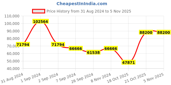myntra.com Exotic India Gold Toned & Brown Textured Brass Wooden Wall Hanging exotic india Price History Graph from 31 Aug 2024 to 3 Nov 2025