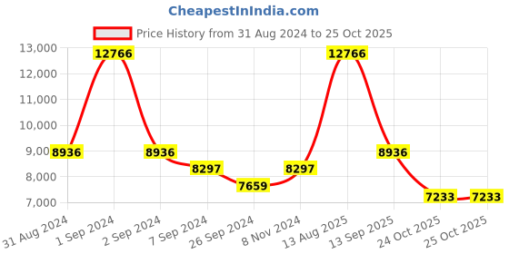 myntra.com Exotic India Gold toned & Brown Textured Wooden Framed Wall Decor Hangings exotic india Price History Graph from 31 Aug 2024 to 25 Oct 2025