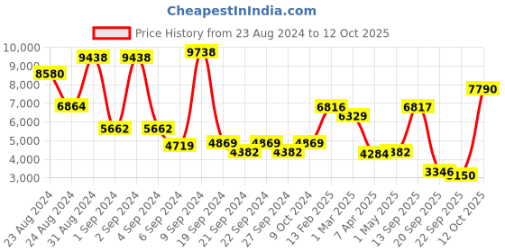 myntra.com Exotic India Gold-Toned & Brown Tibetan Buddhist Monastery Bell With Clapper exotic india Price History Graph from 23 Aug 2024 to 12 Oct 2025