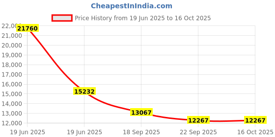 myntra.com Exotic India Gold Toned & Green Goddess Paravti Religious Idol Showpiece exotic india Price History Graph from 19 Jun 2025 to 16 Oct 2025