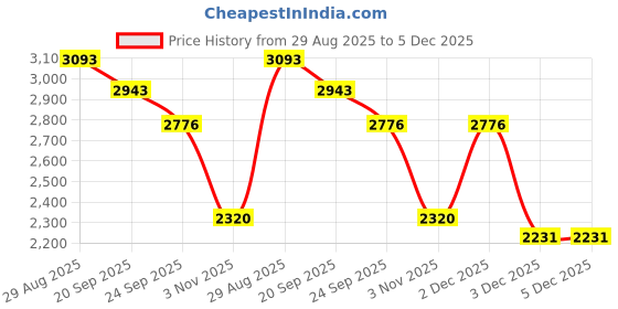 myntra.com Exotic India Gold-Toned & Green Religious Ardhanarishvara Idol Showpiece exotic india Price History Graph from 29 Aug 2025 to 5 Dec 2025