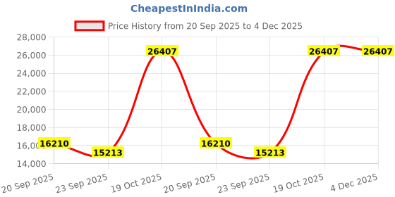 myntra.com Exotic India Gold-Toned & Green Religious Dancing Ganesha Idol Showpiece exotic india Price History Graph from 20 Sep 2025 to 4 Dec 2025