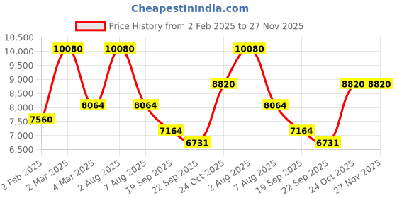 myntra.com Exotic India Gold-Toned & Red Ethnic Motifs 300 TC Queen Bedsheet With Pillow Covers exotic india Price History Graph from 2 Feb 2025 to 27 Nov 2025