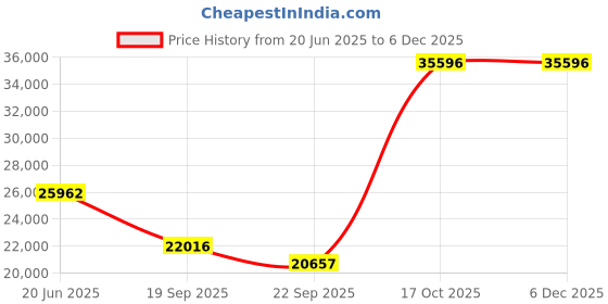 myntra.com Exotic India Gold-Toned & Red Meenakshi Temple Brass Showpiece exotic india Price History Graph from 20 Jun 2025 to 5 Dec 2025