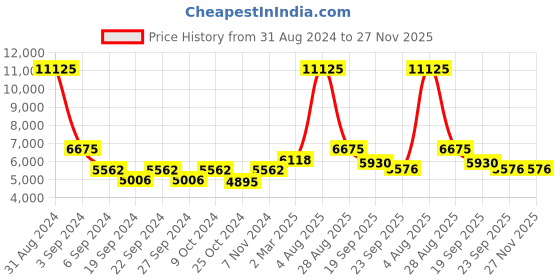 myntra.com Exotic India Gold Toned & Red Textured Brass Deepalakshmi Showpiece exotic india Price History Graph from 31 Aug 2024 to 27 Nov 2025