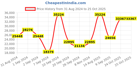 myntra.com Exotic India Gold Toned & Silver Toned Textured Brass Shrinathji Wall Masks exotic india Price History Graph from 31 Aug 2024 to 25 Oct 2025