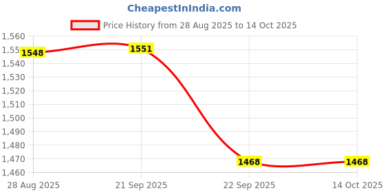 myntra.com Exotic India Gold Toned Annapurna In Religious Showpiece exotic india Price History Graph from 28 Aug 2025 to 14 Oct 2025
