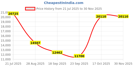 myntra.com Exotic India Gold-Toned Ashtabhuja Simha Ganesha with Serpents Aureole exotic india Price History Graph from 21 Jul 2025 to 29 Nov 2025