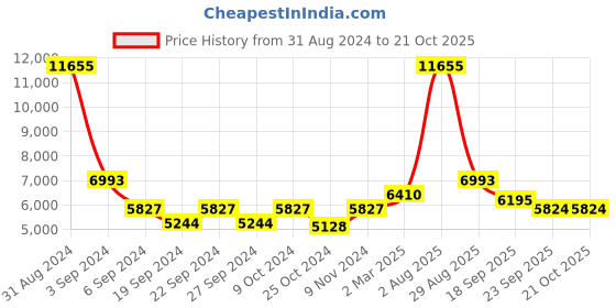 myntra.com Exotic India Gold Toned Atharvana Bhadrakali Brass Idol Showpiece exotic india Price History Graph from 31 Aug 2024 to 20 Oct 2025