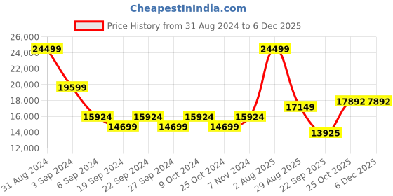 myntra.com Exotic India Gold-Toned Auspicious Peacock Lamps Textured Pooja Essentials exotic india Price History Graph from 31 Aug 2024 to 5 Dec 2025
