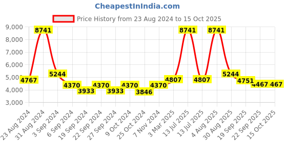 myntra.com Exotic India Gold Toned Authentic Bronze Manjeera exotic india Price History Graph from 23 Aug 2024 to 15 Oct 2025