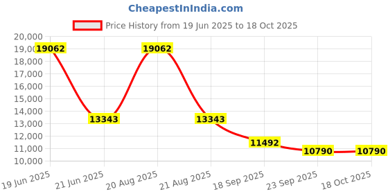 myntra.com Exotic India Gold Toned Bejwelled Ganesha in Flamboyant Dhoti In Brass Showpiece exotic india Price History Graph from 19 Jun 2025 to 17 Oct 2025