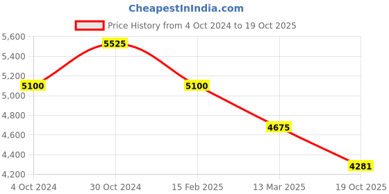 myntra.com Exotic India Gold-Toned Bell Hanger Brass Wall Hanging exotic india Price History Graph from 4 Oct 2024 to 19 Oct 2025