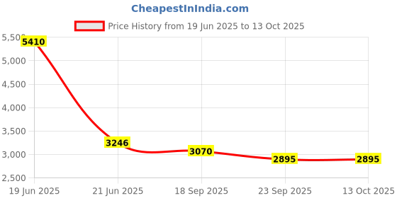 myntra.com Exotic India Gold Toned Bhagawan Varaha with Devi Bhudevi In Brass Showpiece exotic india Price History Graph from 19 Jun 2025 to 13 Oct 2025