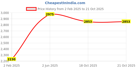 myntra.com Exotic India Gold Toned Bhairava Wall Hanging Mask exotic india Price History Graph from 2 Feb 2025 to 20 Oct 2025