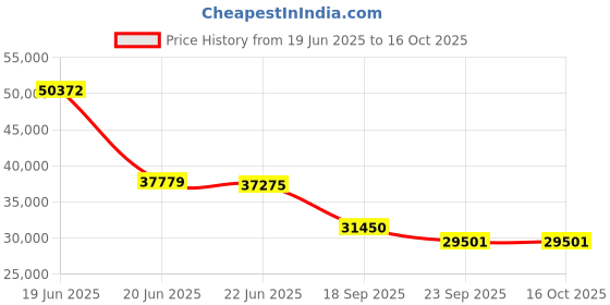 myntra.com Exotic India Gold Toned Blessing Ganesha Seated On Base Carved Showpiece exotic india Price History Graph from 19 Jun 2025 to 15 Oct 2025
