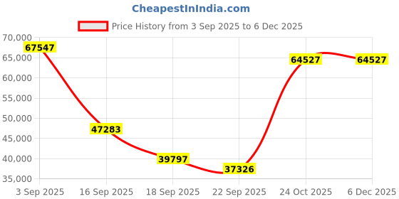 myntra.com Exotic India Gold-Toned Blessing Goddess Lakshmi Religious Idol Showpiece exotic india Price History Graph from 3 Sep 2025 to 5 Dec 2025
