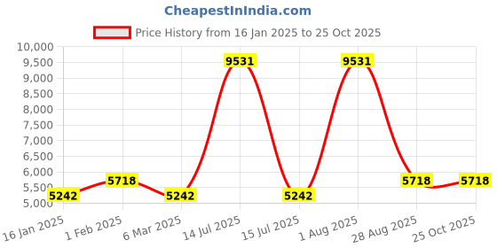myntra.com Exotic India Gold Toned Blessing Sai Baba Religious Idol Showpiece exotic india Price History Graph from 16 Jan 2025 to 22 Oct 2025