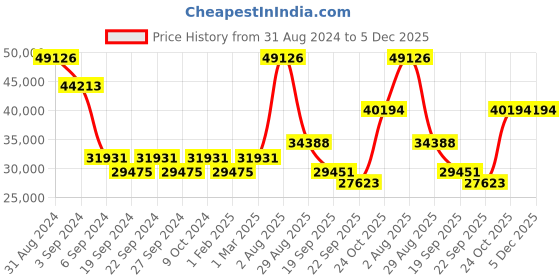 myntra.com Exotic India Gold Toned Brass 10 Layer Hand-Held Oil Lamp exotic india Price History Graph from 31 Aug 2024 to 5 Dec 2025