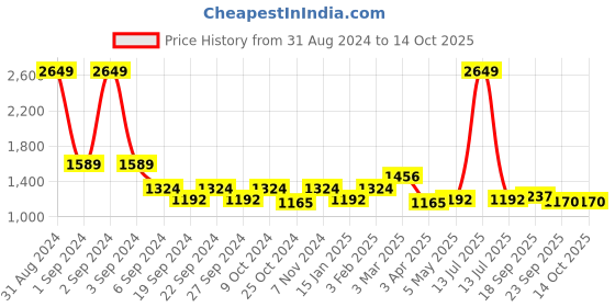 myntra.com Exotic India Gold Toned Brass Aarti Diya With Handheld exotic india Price History Graph from 31 Aug 2024 to 14 Oct 2025