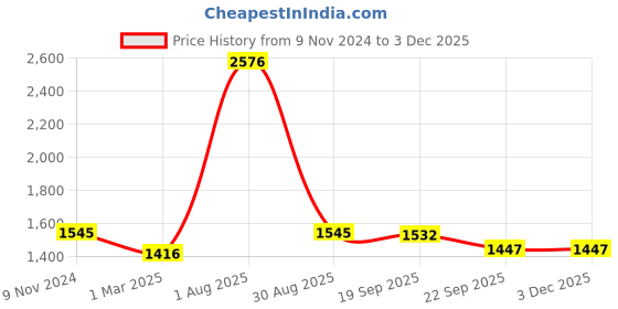 myntra.com Exotic India Gold-Toned Brass Aarti Diya With Handle exotic india Price History Graph from 9 Nov 2024 to 3 Dec 2025