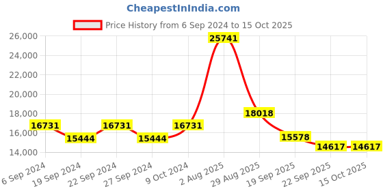 myntra.com Exotic India Gold Toned  Brass Ashtalakshmi Bell With Chain exotic india Price History Graph from 6 Sep 2024 to 15 Oct 2025