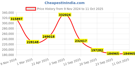myntra.com Exotic India Gold Toned Brass Dancing Peacock Annam Lamp With Branching Vines & Bells exotic india Price History Graph from 9 Nov 2024 to 11 Oct 2025