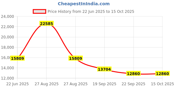 myntra.com Exotic India Gold Toned Brass Dashavatara of Vishnu Temple Bell with Long Chain exotic india Price History Graph from 22 Jun 2025 to 15 Oct 2025