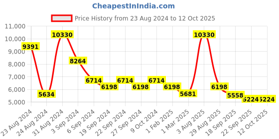 myntra.com Exotic India Gold Toned Brass Deepak (Lamp) with Jali exotic india Price History Graph from 23 Aug 2024 to 12 Oct 2025