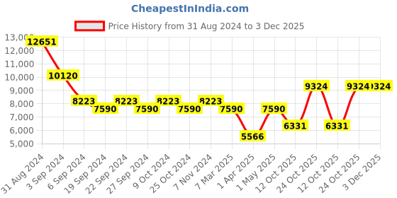 myntra.com Exotic India Gold Toned Brass Deepalakshmi Diya exotic india Price History Graph from 31 Aug 2024 to 3 Dec 2025
