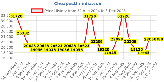 myntra.com Exotic India Gold Toned Brass Deepalakshmi With Parrot exotic india Price History Graph from 31 Aug 2024 to 5 Dec 2025