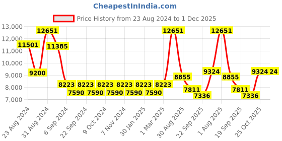 myntra.com Exotic India Gold Toned Brass Deeplakshmi Diya with Eight Wicks exotic india Price History Graph from 23 Aug 2024 to 1 Dec 2025
