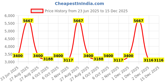 myntra.com Exotic India Gold Toned Brass Diya on Stand with Parrot Handle exotic india Price History Graph from 23 Jun 2025 to 15 Dec 2025