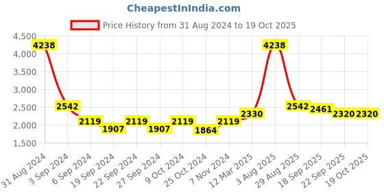 myntra.com Exotic India Gold Toned Brass Diya On Tortoise exotic india Price History Graph from 31 Aug 2024 to 19 Oct 2025