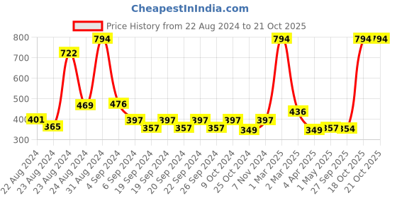 myntra.com Exotic India Gold Toned Brass Diya With Attached Thali exotic india Price History Graph from 22 Aug 2024 to 18 Oct 2025