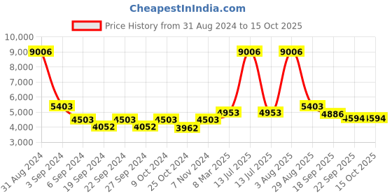myntra.com Exotic India Gold Toned Brass Diya With Decorative Handle exotic india Price History Graph from 31 Aug 2024 to 15 Oct 2025